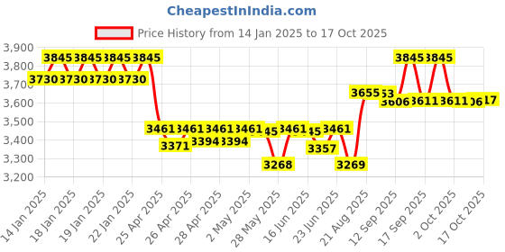 ajio.com titan Women Razzle Dazzle Analogue Watch with Day & Date Dial- 2648SL11 titan Price History Graph from 14 Jan 2025 to 17 Oct 2025