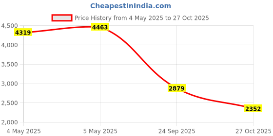 ajio.com truebrowns Women Ready To Wear Saree truebrowns Price History Graph from 4 May 2025 to 27 Oct 2025