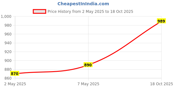 ajio.com haute sauce Women Rectangle Dial Analogue Watch  haute sauce Price History Graph from 2 May 2025 to 18 Oct 2025