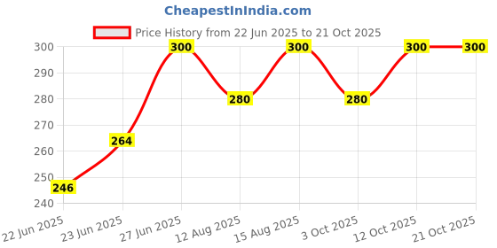 ajio.com trex Women Rectangle Watch trex Price History Graph from 22 Jun 2025 to 21 Oct 2025