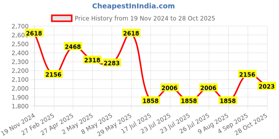ajio.com idee Women Rectangular Full-Rim Frame-ID1937C2FR idee Price History Graph from 19 Nov 2024 to 28 Oct 2025