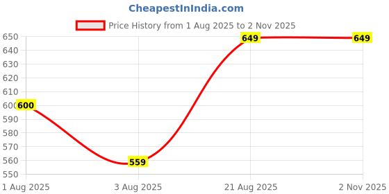 ajio.com haute sauce Women Rectangular Sunglasses haute sauce Price History Graph from 1 Aug 2025 to 1 Nov 2025