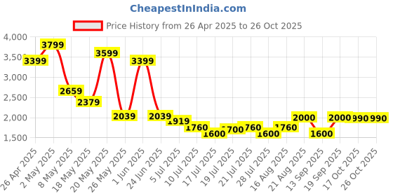 ajio.com aldo Women Rectangular Sunglasses aldo Price History Graph from 26 Apr 2025 to 25 Oct 2025