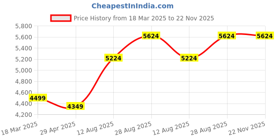 ajio.com fabio bianco Women Rectangular Sunglasses fabio bianco Price History Graph from 18 Mar 2025 to 22 Nov 2025
