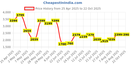 ajio.com aldo Women Rectangular Sunglasses aldo Price History Graph from 25 Apr 2025 to 22 Oct 2025