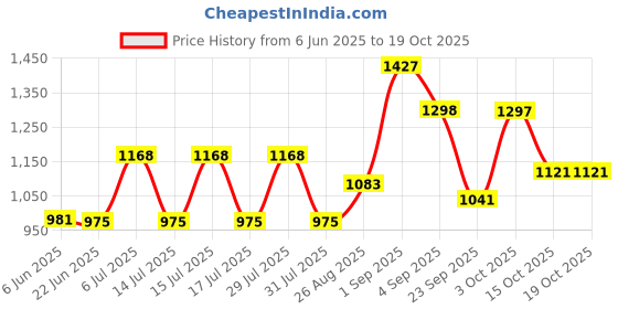 ajio.com carlton london Women Rectangular Sunglasses - CLSW473 carlton london Price History Graph from 6 Jun 2025 to 19 Oct 2025