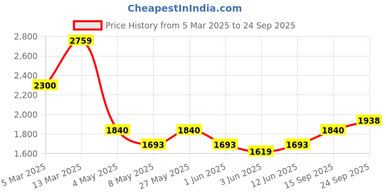ajio.com Women Reebok Lux Tight reebok Price History Graph from 5 Mar 2025 to 24 Sep 2025
