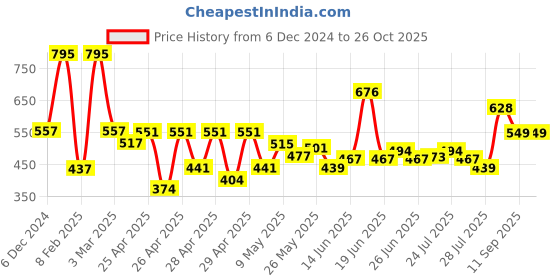 ajio.com hunkemoller Women Reese Lace Brazilian hunkemoller Price History Graph from 6 Dec 2024 to 26 Oct 2025