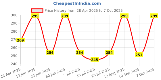 ajio.com tanishm feb tex Women Regular Back Front Open Blouse tanishm feb tex Price History Graph from 28 Apr 2025 to 7 Oct 2025
