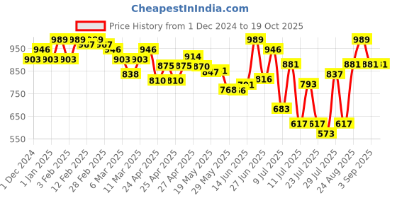 ajio.com miss chase Women Regular Dungaree miss chase Price History Graph from 1 Dec 2024 to 18 Oct 2025