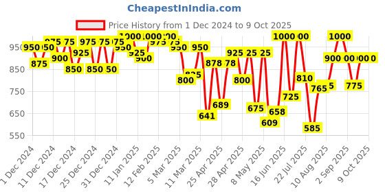 ajio.com miss chase Women Regular Dungaree miss chase Price History Graph from 1 Dec 2024 to 9 Oct 2025