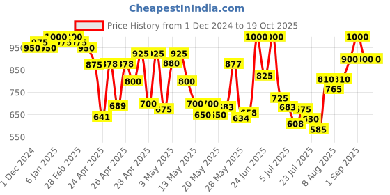 ajio.com miss chase Women Regular Dungaree miss chase Price History Graph from 1 Dec 2024 to 18 Oct 2025