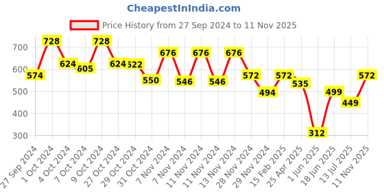 ajio.com aayu-all about you Women Regular Fit A-Line Dress with Collar Neck aayu-all about you Price History Graph from 27 Sep 2024 to 11 Nov 2025