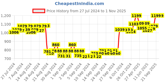 ajio.com sillyboom Women Regular Fit A-Line Dress with Round Neck sillyboom Price History Graph from 27 Jul 2024 to 31 Oct 2025
