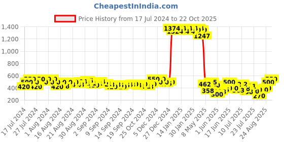 ajio.com fashion 2 wear Women Regular Fit A-Line Kurti with Side Slit fashion 2 wear Price History Graph from 17 Jul 2024 to 22 Oct 2025