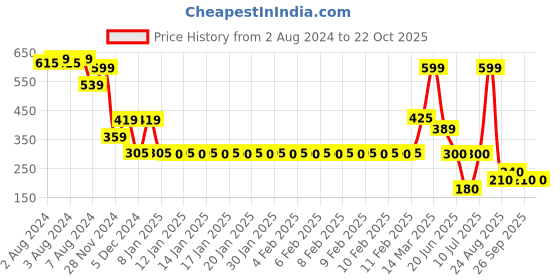 ajio.com fig Women Regular Fit A-Line Skirt fig Price History Graph from 2 Aug 2024 to 22 Oct 2025