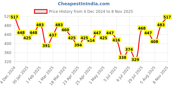 ajio.com leriya fashion Women Regular Fit Abstract Print Shirt leriya fashion Price History Graph from 4 Dec 2024 to 8 Nov 2025
