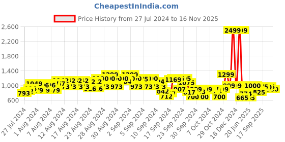 ajio.com trase Women Regular Fit Ankle-Length Boots trase Price History Graph from 27 Jul 2024 to 16 Nov 2025