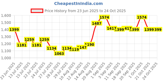 ajio.com outzidr global Women Regular Fit Basics Jacket outzidr global Price History Graph from 23 Jun 2025 to 24 Oct 2025