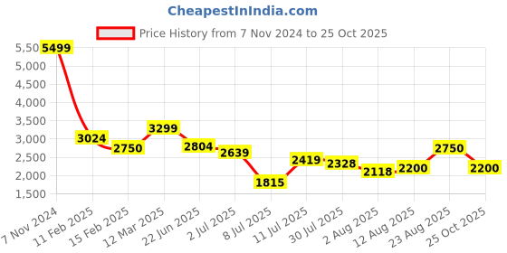 ajio.com allen solly Women Regular Fit Biker Jacket allen solly Price History Graph from 7 Nov 2024 to 25 Oct 2025