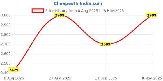 ajio.com columbia Women Regular Fit Biker Jacket columbia Price History Graph from 8 Aug 2025 to 8 Nov 2025