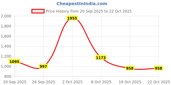 ajio.com fort collins Women Regular Fit Biker Jacket fort collins Price History Graph from 20 Sep 2025 to 21 Oct 2025