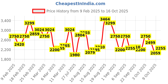 ajio.com vero moda Women Regular Fit Biker Jacket with Insert Pockets vero moda Price History Graph from 9 Feb 2025 to 16 Oct 2025