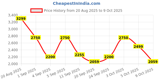 ajio.com vero moda Women Regular Fit Biker Jacket with Insert Pockets vero moda Price History Graph from 20 Aug 2025 to 9 Oct 2025