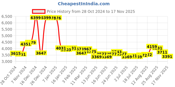 ajio.com u.s. polo assn. Women Regular Fit Blazer with Insert Pockets u.s. polo assn. Price History Graph from 28 Oct 2024 to 17 Nov 2025
