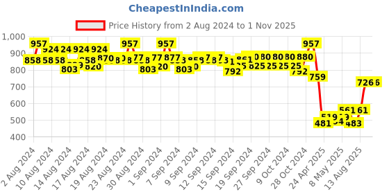 ajio.com even Women Regular Fit Blouson Jacket even Price History Graph from 2 Aug 2024 to 31 Oct 2025