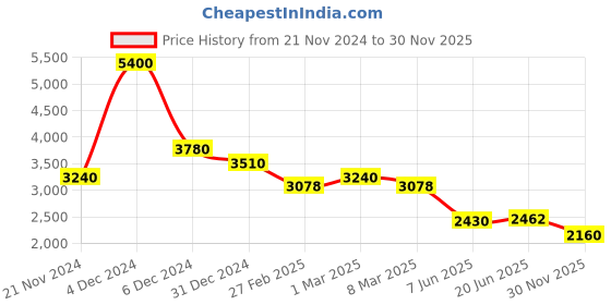 ajio.com forever new Women Regular Fit Blouson Top forever new Price History Graph from 21 Nov 2024 to 30 Nov 2025