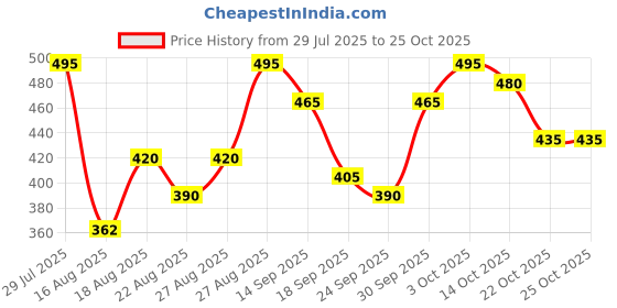 ajio.com leia Women Regular Fit Blousons Jacket leia Price History Graph from 29 Jul 2025 to 22 Oct 2025