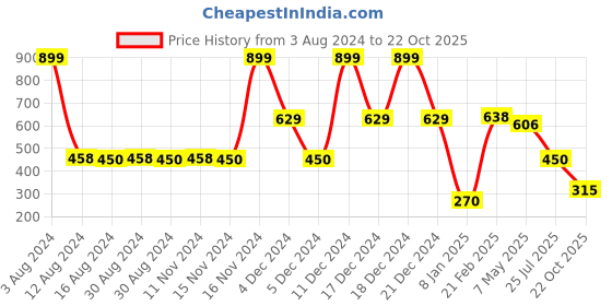 ajio.com rio Women Regular Fit Bomber Jacket rio Price History Graph from 3 Aug 2024 to 22 Oct 2025