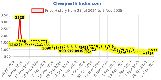 ajio.com dida Women Regular Fit Bomber Jacket dida Price History Graph from 28 Jul 2024 to 1 Nov 2025