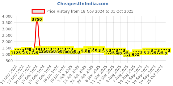 ajio.com vero amore Women Regular Fit Bomber Jacket vero amore Price History Graph from 18 Nov 2024 to 31 Oct 2025