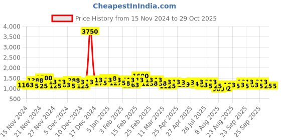 ajio.com vero amore Women Regular Fit Bomber Jacket vero amore Price History Graph from 15 Nov 2024 to 29 Oct 2025