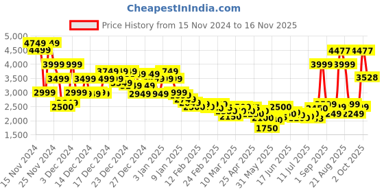 ajio.com asos design Women Regular Fit Bomber Jacket asos design Price History Graph from 15 Nov 2024 to 16 Nov 2025