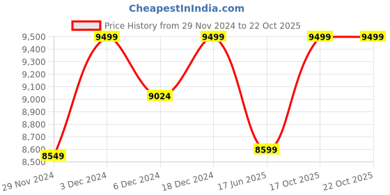 ajio.com columbia Women Regular Fit Bomber Jacket columbia Price History Graph from 29 Nov 2024 to 21 Oct 2025