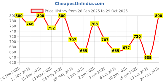 ajio.com the fashion hub Women Regular Fit Bomber Jacket the fashion hub Price History Graph from 28 Feb 2025 to 29 Oct 2025