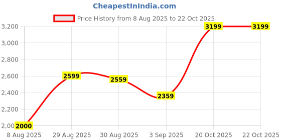 ajio.com rareism Women Regular Fit Bomber Jacket rareism Price History Graph from 8 Aug 2025 to 22 Oct 2025