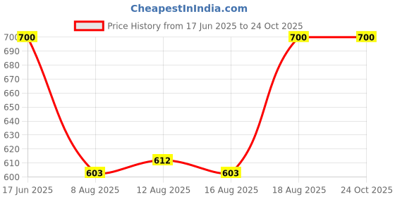 ajio.com kalt Women Regular Fit Bomber Jacket kalt Price History Graph from 17 Jun 2025 to 23 Oct 2025