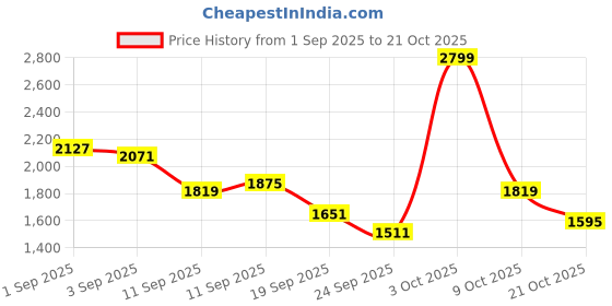 ajio.com fort collins Women Regular Fit Bomber Jacket fort collins Price History Graph from 1 Sep 2025 to 21 Oct 2025