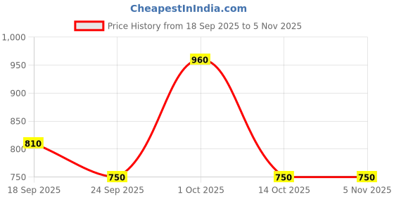 ajio.com fery london Women Regular Fit Bomber Jacket fery london Price History Graph from 18 Sep 2025 to 5 Nov 2025