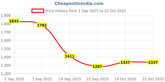 ajio.com fort collins Women Regular Fit Bomber Jacket fort collins Price History Graph from 1 Sep 2025 to 19 Oct 2025