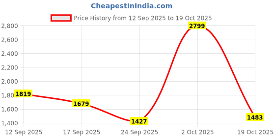 ajio.com fort collins Women Regular Fit Bomber Jacket fort collins Price History Graph from 12 Sep 2025 to 19 Oct 2025