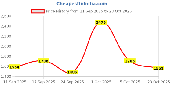 ajio.com fort collins Women Regular Fit Bomber Jacket fort collins Price History Graph from 11 Sep 2025 to 23 Oct 2025