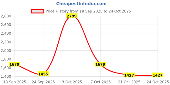 ajio.com fort collins Women Regular Fit Bomber Jacket fort collins Price History Graph from 18 Sep 2025 to 21 Oct 2025