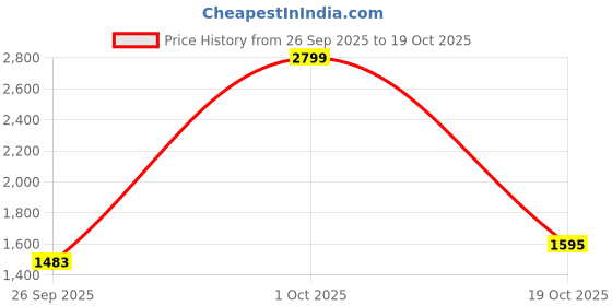 ajio.com fort collins Women Regular Fit Bomber Jacket fort collins Price History Graph from 26 Sep 2025 to 19 Oct 2025