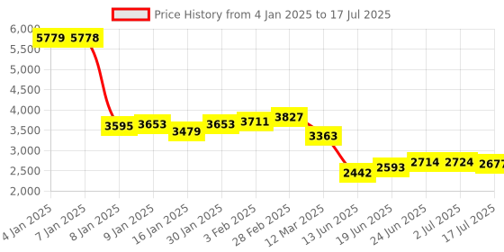 ajio.com u.s. polo assn. Women Regular Fit Bomber Jacket with Insert Pockets u.s. polo assn. Price History Graph from 4 Jan 2025 to 17 Jul 2025