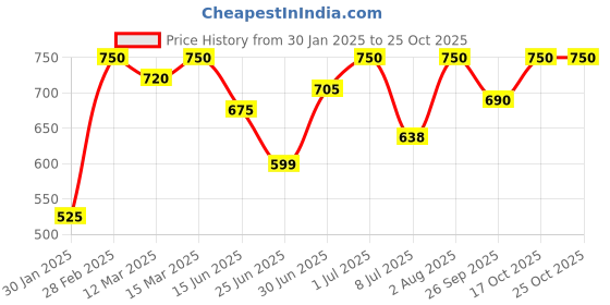 ajio.com the fashion hub Women Regular Fit Bombers Jacket the fashion hub Price History Graph from 30 Jan 2025 to 24 Oct 2025